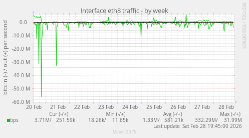Interface eth8 traffic