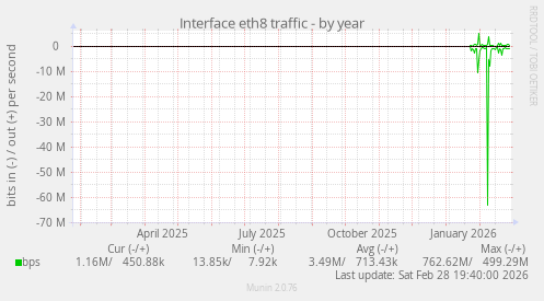 Interface eth8 traffic