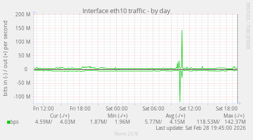 Interface eth10 traffic