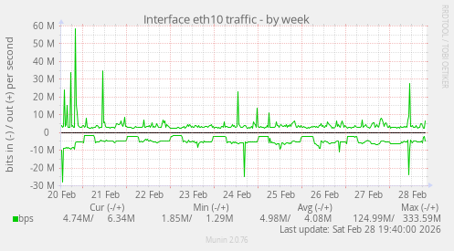 Interface eth10 traffic