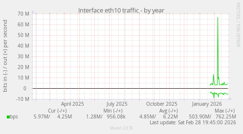 Interface eth10 traffic