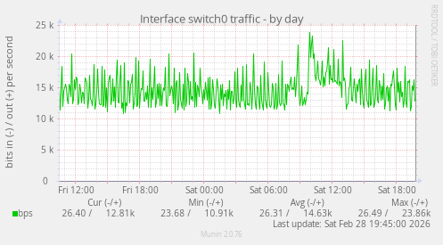 Interface switch0 traffic