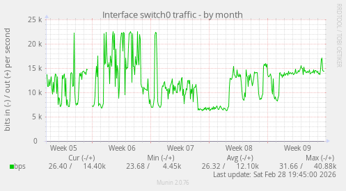 Interface switch0 traffic