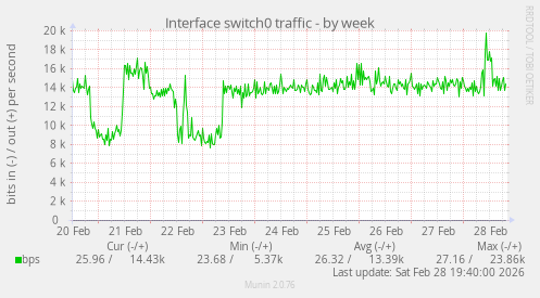 Interface switch0 traffic