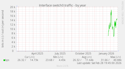 Interface switch0 traffic