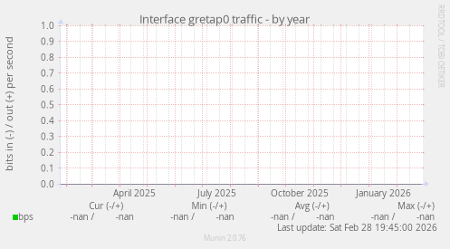 Interface gretap0 traffic
