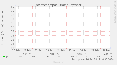 Interface erspan0 traffic