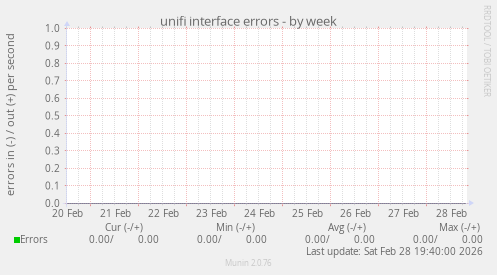 unifi interface errors