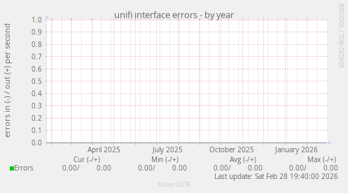 unifi interface errors