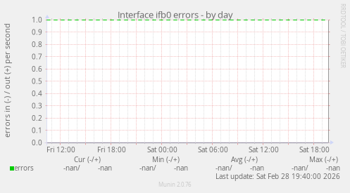 Interface ifb0 errors