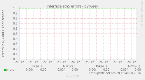 Interface eth5 errors