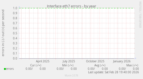 Interface eth7 errors