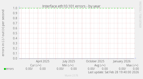 Interface eth10.101 errors