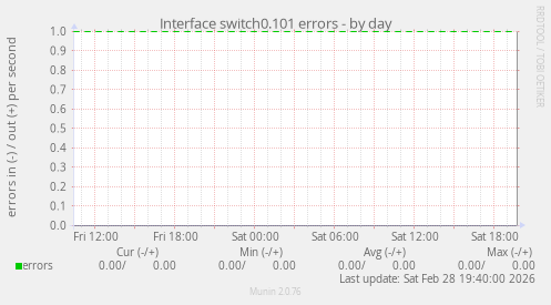 Interface switch0.101 errors