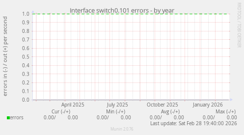 Interface switch0.101 errors