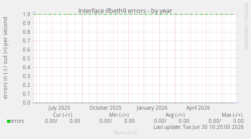 Interface ifbeth9 errors