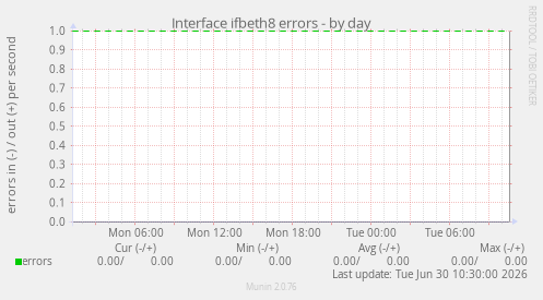 Interface ifbeth8 errors