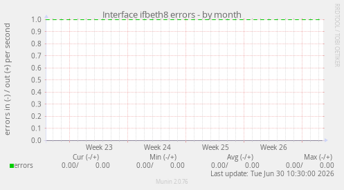Interface ifbeth8 errors