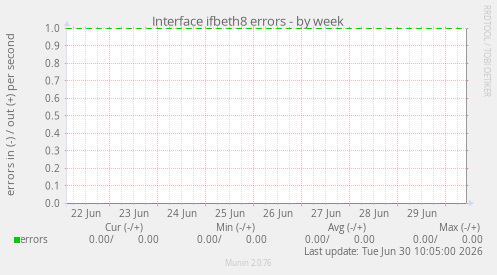 Interface ifbeth8 errors