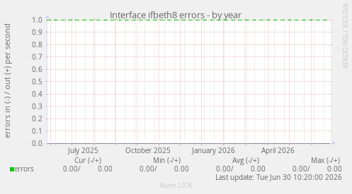 Interface ifbeth8 errors