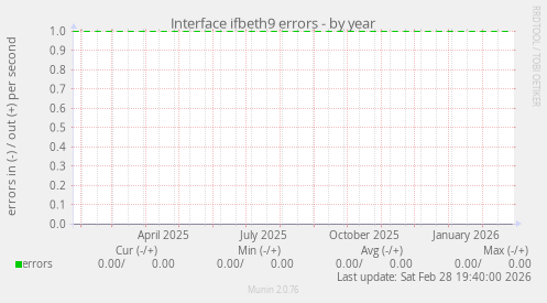 Interface ifbeth9 errors