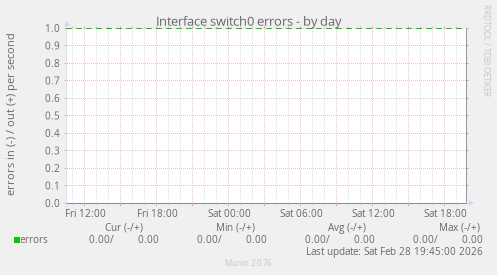 Interface switch0 errors
