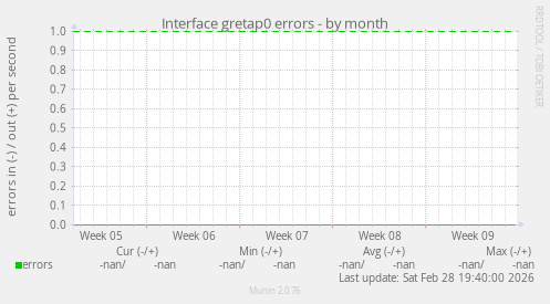 Interface gretap0 errors