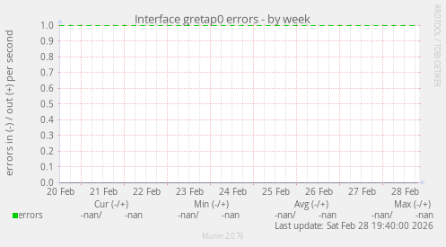 Interface gretap0 errors