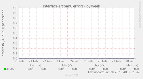 Interface erspan0 errors